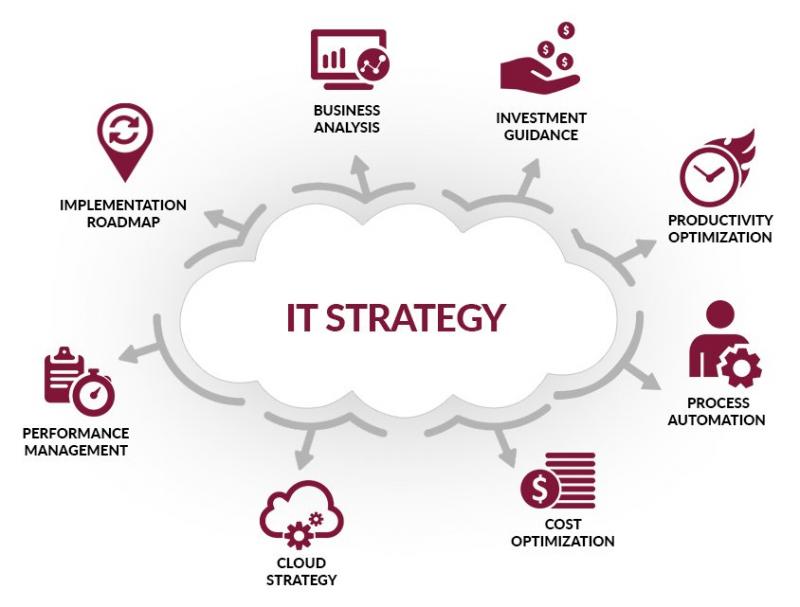 IT Strategy and Consulting